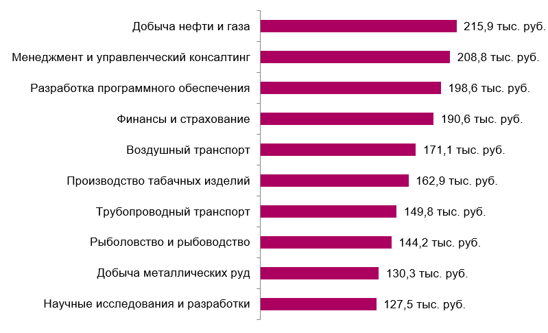 Самые высокие зарплаты в России на I полугодие 2024 г. с сегментацией по сферам деятельности компаний. Источник: FinExpertiza