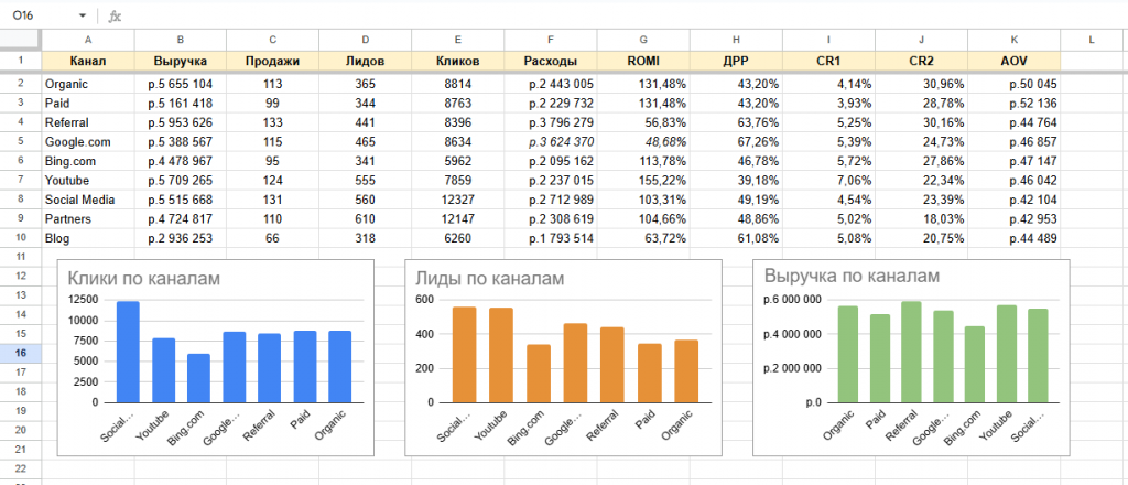 Сквозная аналитика в маркетинге: пример расчетов в Google Таблицах