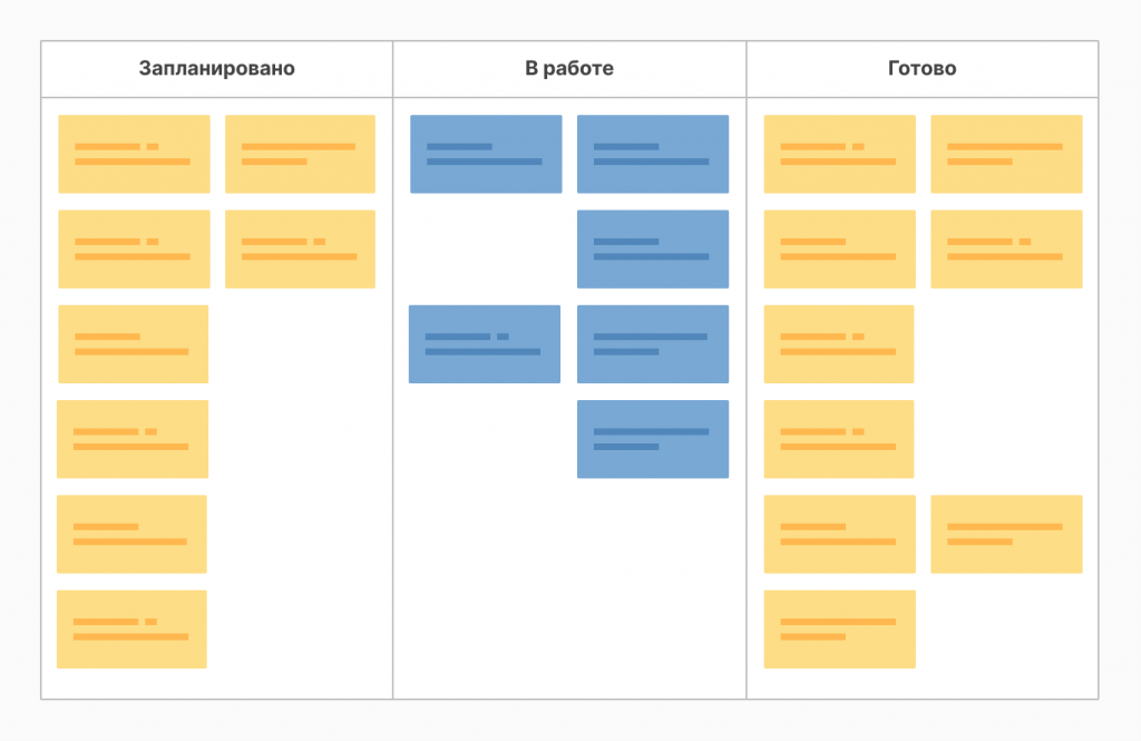 Технологии бережливого производства: методология Kanban. Источник: blog.ganttpro.com