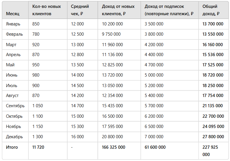 Как составить план продаж: пример плана на месяц
