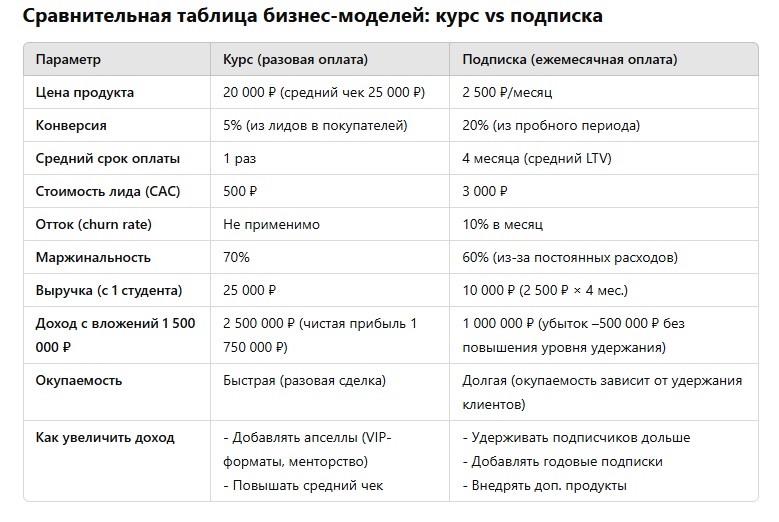 Как запустить онлайн-школу: сравнение форматов (курс с разовым платежом или подписка).
