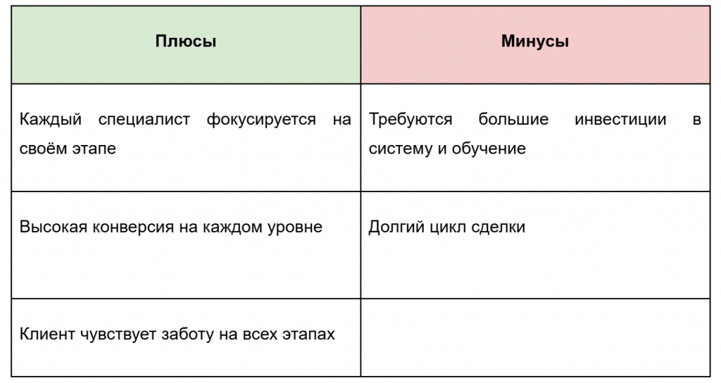 Как построить отдел продаж: выбор модели
