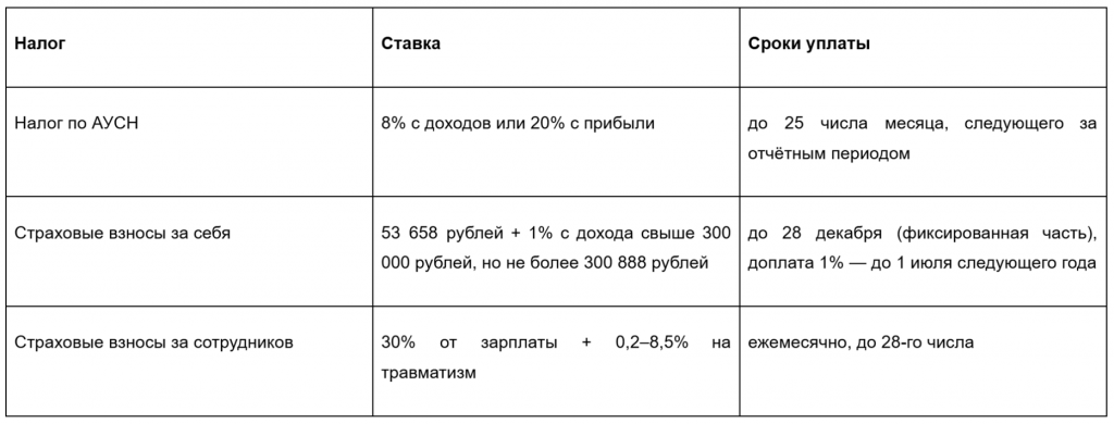 Сколько ип платит налогов на АУСН