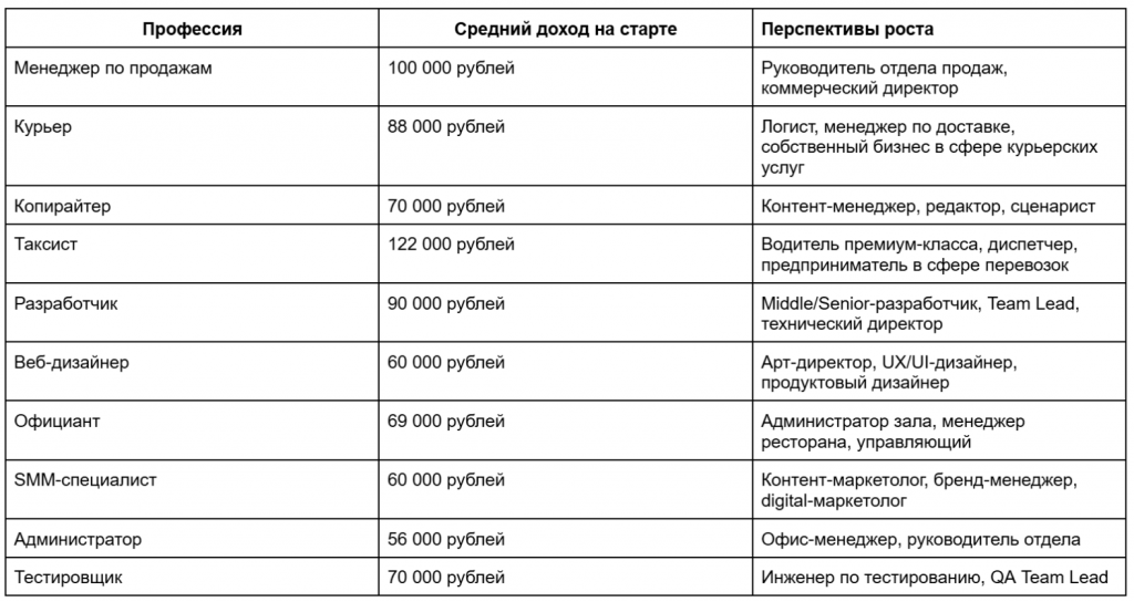 Сколько можно зарабатывать без опыта работы: примеры вакансий с зарплатами