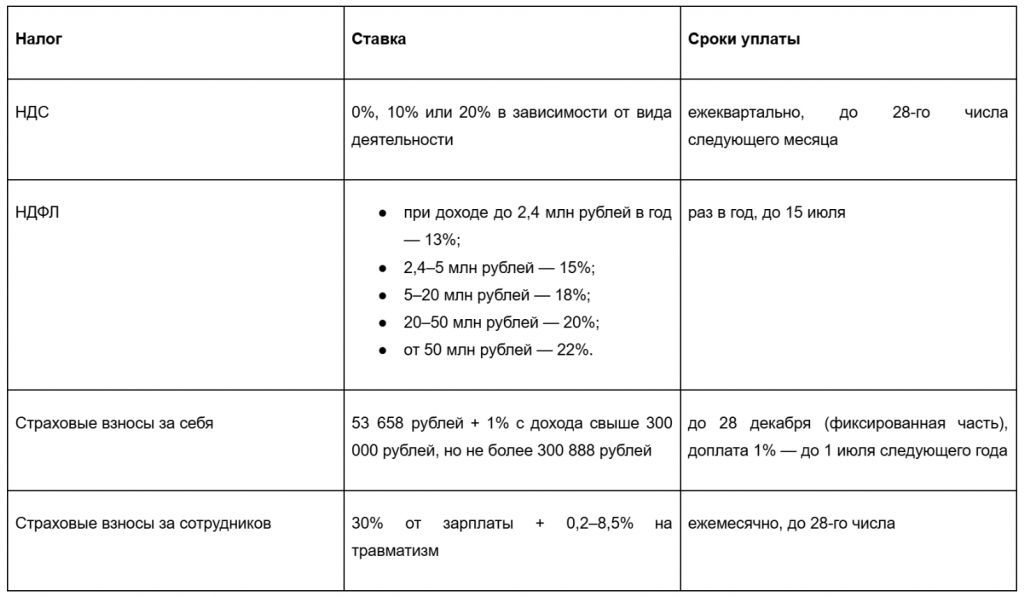 Сколько ип платит налогов на ОСНО