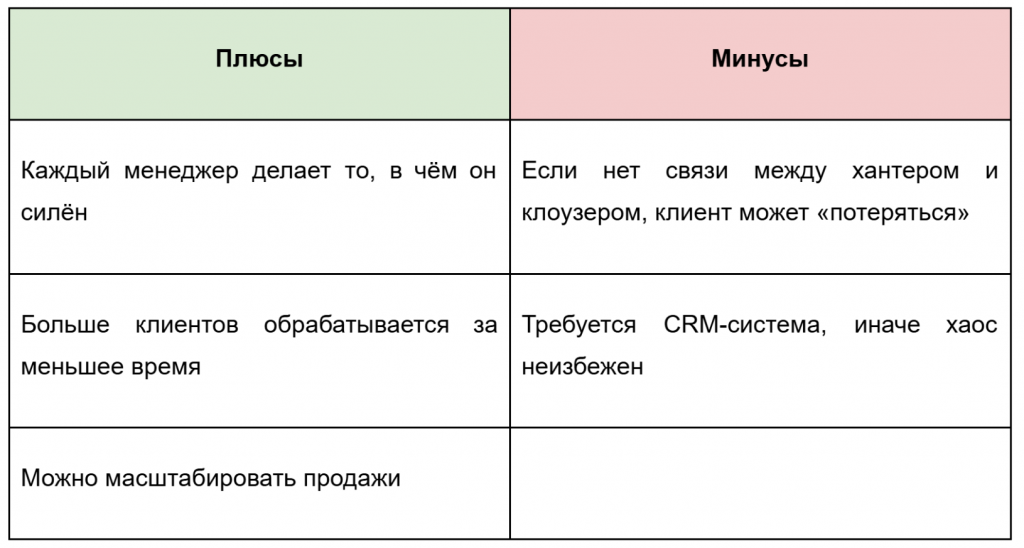 Как построить отдел продаж: выбор модели