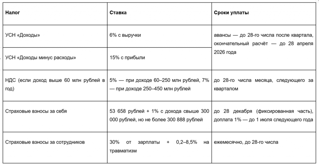 Сколько ип платит налогов на УСН в 2025 году