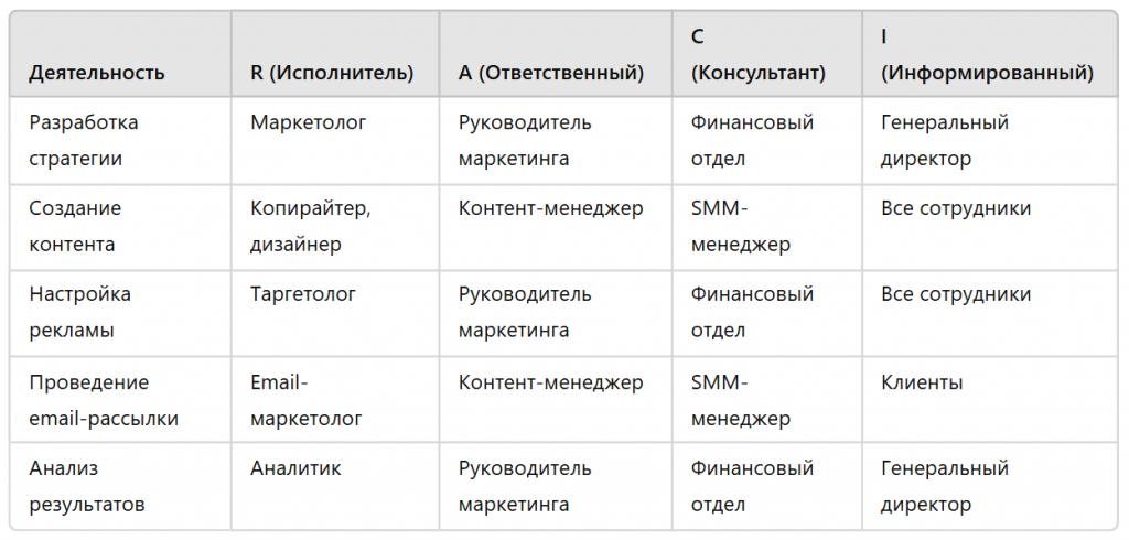 Матрица распределения ответственности RACI: пример