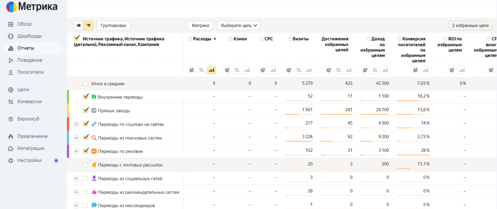 Сквозная аналитика: отчет в Яндекс.Метрике