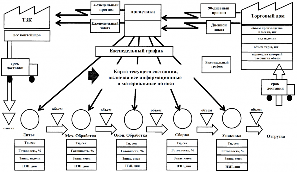 Технологии бережливого производства: карта потока создания ценностей Источник: web.snauka.ru