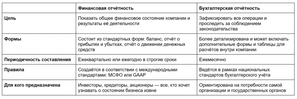 Чем финансовая отчётность отличается от бухгалтерской