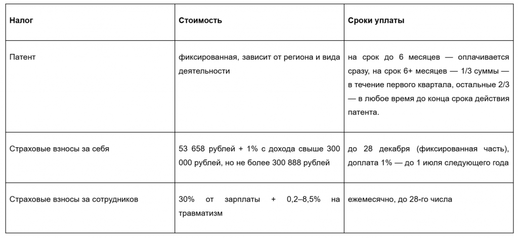 Сколько ип платит налогов на ПСН в 2025 году