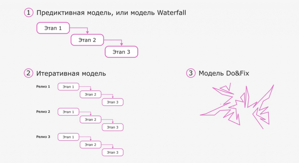 Сравнение Agile c другими методологиями: фрагмент презентации курса «Управление проектами» от Eduson