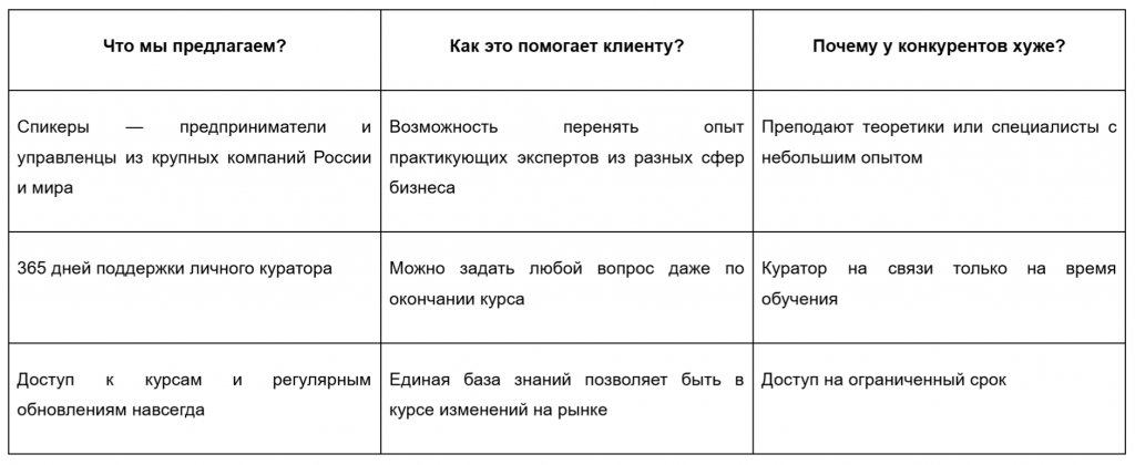 Как построить отдел продаж: определение конкурентных преимуществ товара