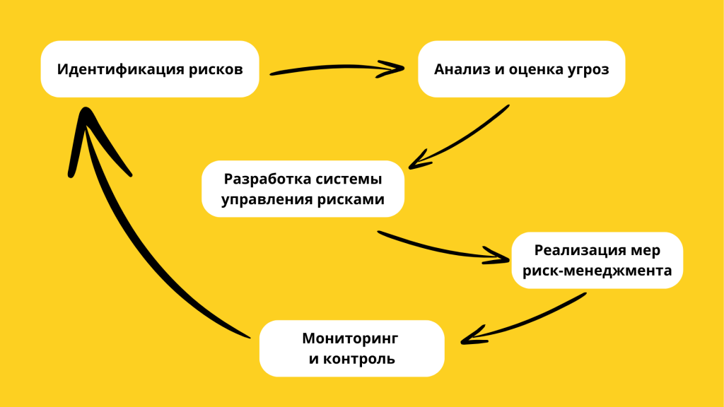 Этапы управления рисками