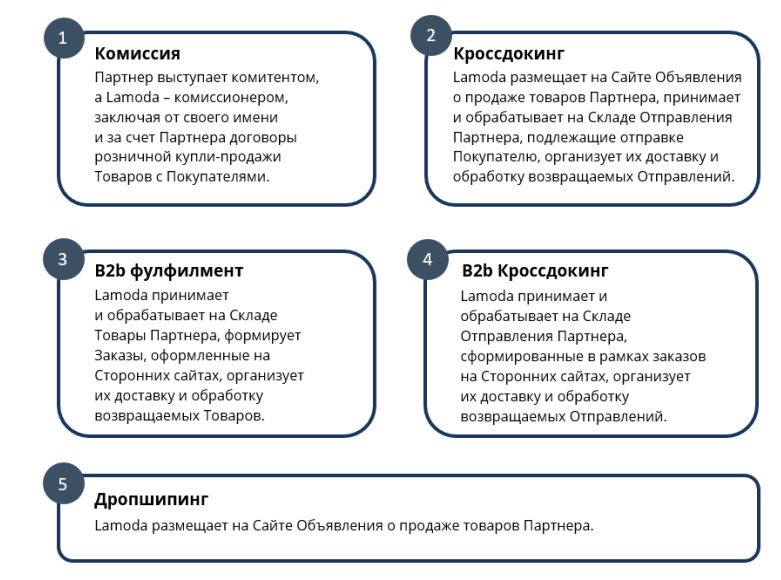 Как работать на маркетплейсах: расчет комиссии Lamoda