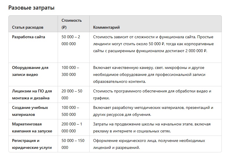 Как запустить онлайн-школу: разовые расходы на запуск проекта