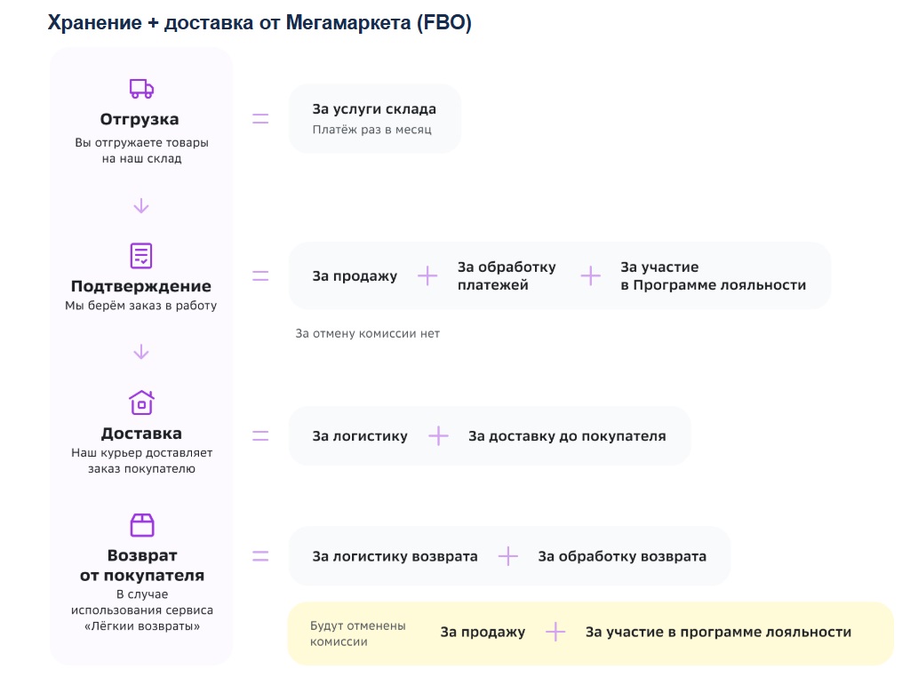 Как работать на маркетплейсах: расчет комиссии Мегамаркета