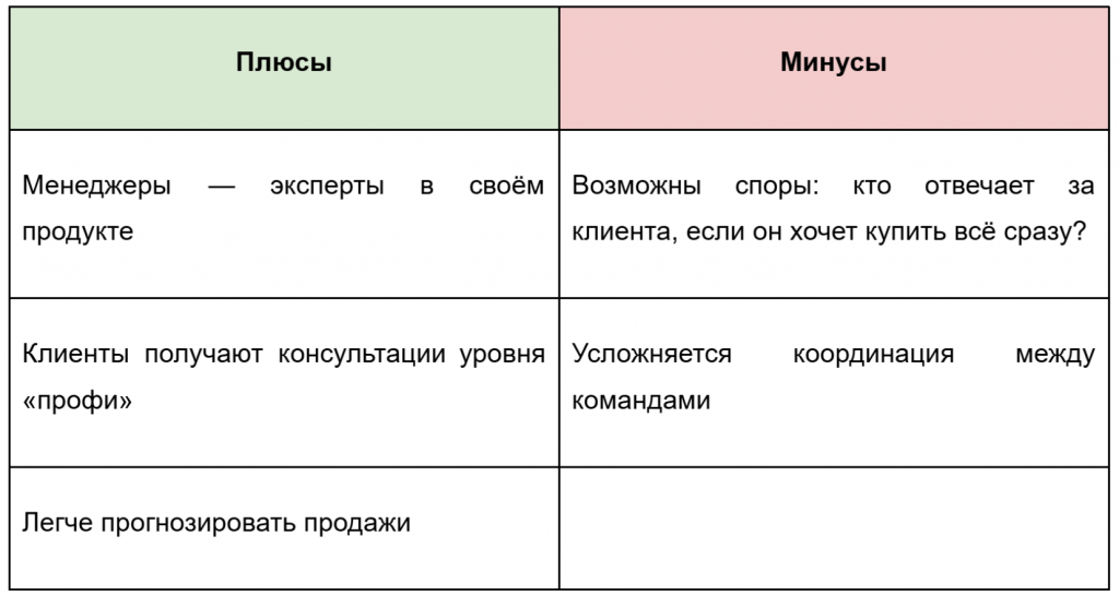 Как построить отдел продаж: выбор модели