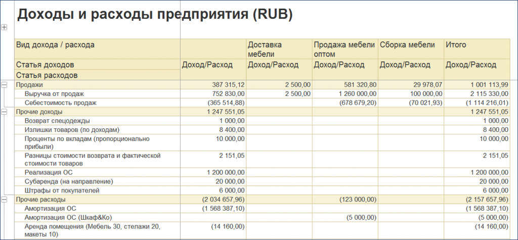 Пример таблицы с доходами и расходами организации. Источник: infostart.ru