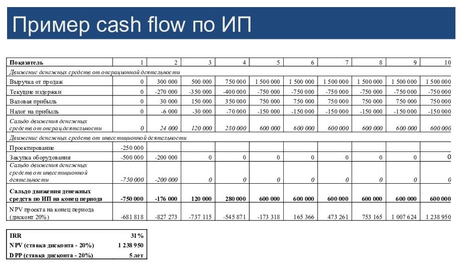 Пример отчета о движении денежных средств (cash flow statement). Источник:shtampik.com