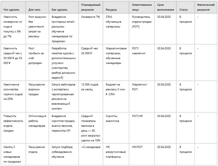 Как составить план продаж: пример краткосрочного плана
