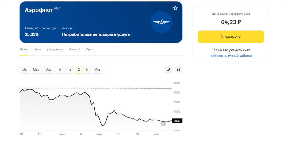 В какие компании стоит инвестировать: просадки стоимости акций Аэрофлота