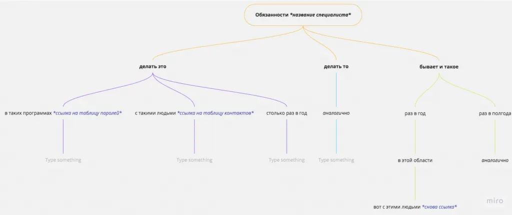 Как уволиться без проблем с руководством: описание ролей, зон ответственности, процессов