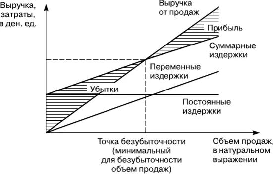Как посчитать точку безубыточности: формула Как посчитать точку безубыточности: формула